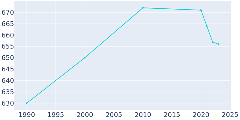 Population Graph For Cordova, 1990 - 2022