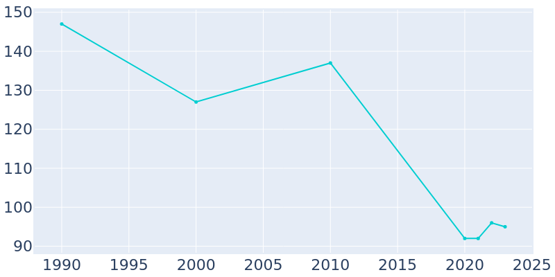 Population Graph For Cordova, 1990 - 2022