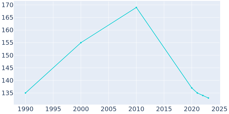 Population Graph For Cordova, 1990 - 2022