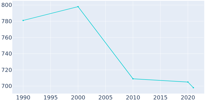 Population Graph For Corfu, 1990 - 2022
