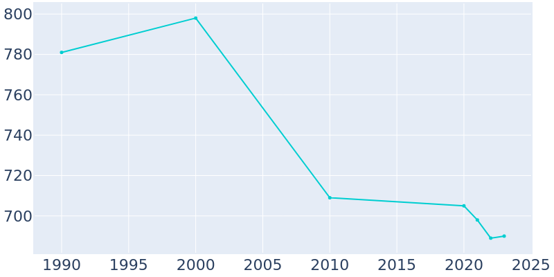 Population Graph For Corfu, 1990 - 2022