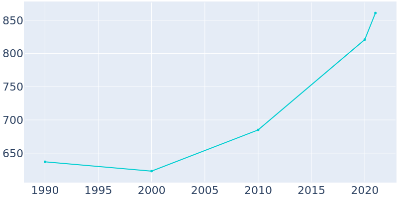 Population Graph For Corinne, 1990 - 2022