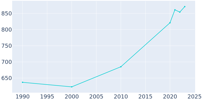 Population Graph For Corinne, 1990 - 2022