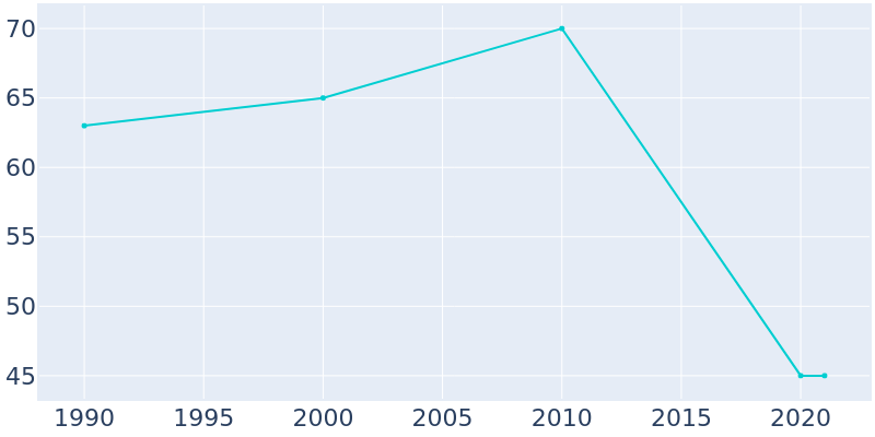 Population Graph For Corinth, 1990 - 2022