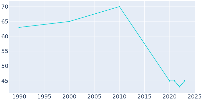 Population Graph For Corinth, 1990 - 2022