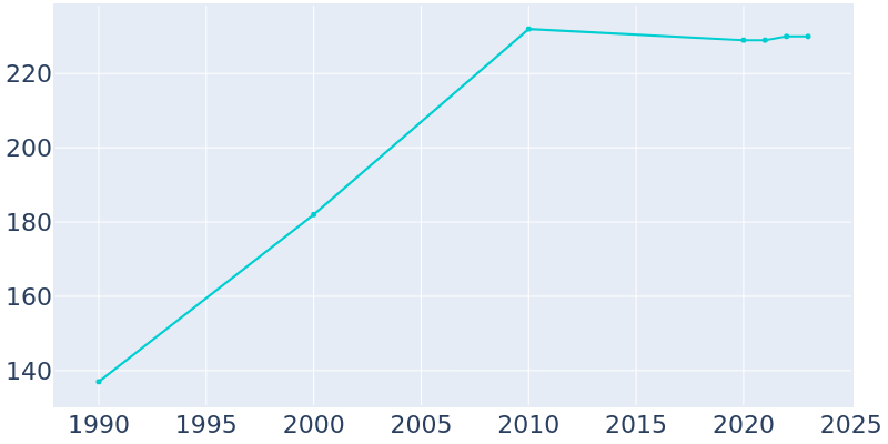 Population Graph For Corinth, 1990 - 2022