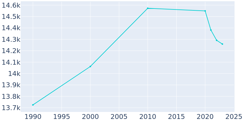 Population Graph For Corinth, 1990 - 2022