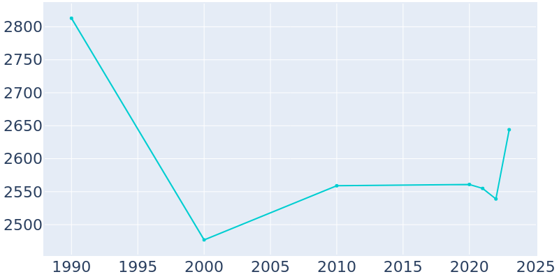 Population Graph For Corinth, 1990 - 2022