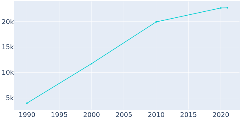 Population Graph For Corinth, 1990 - 2022