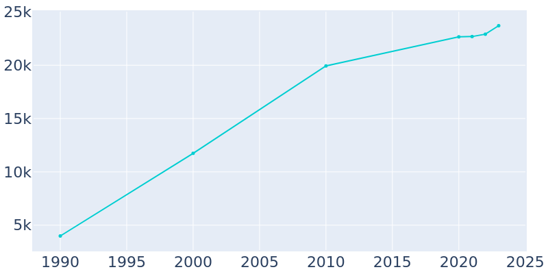 Population Graph For Corinth, 1990 - 2022