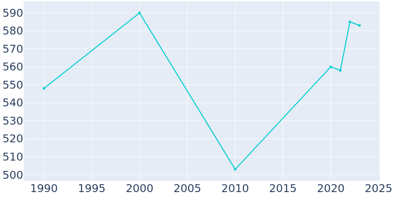 Population Graph For Corn, 1990 - 2022