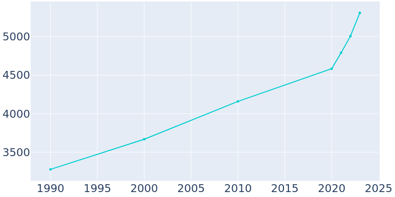 Population Graph For Cornelia, 1990 - 2022