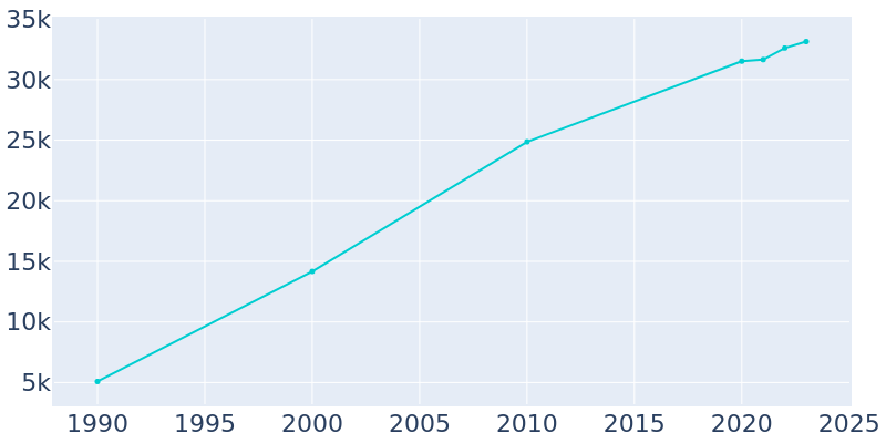 Population Graph For Cornelius, 1990 - 2022