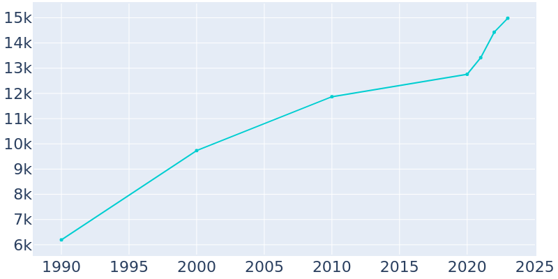 Population Graph For Cornelius, 1990 - 2022