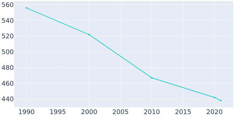 Population Graph For Cornell, 1990 - 2022