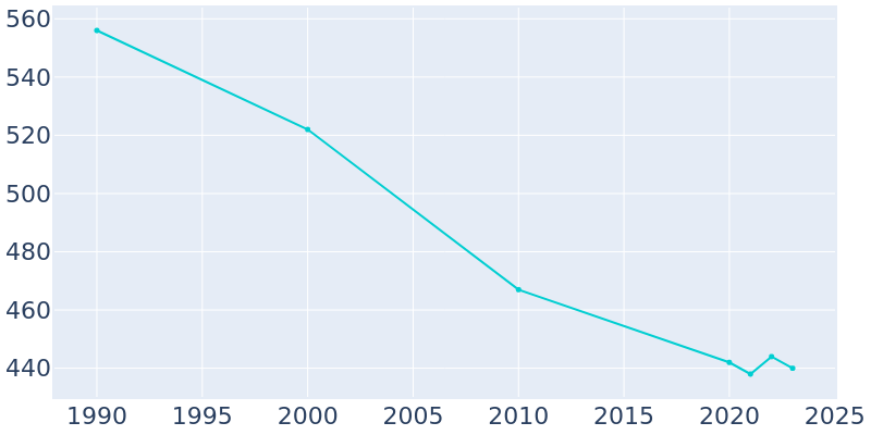 Population Graph For Cornell, 1990 - 2022