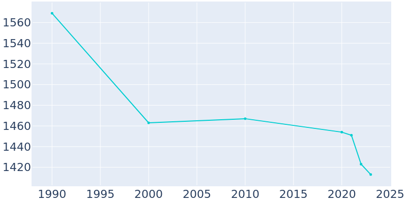 Population Graph For Cornell, 1990 - 2022