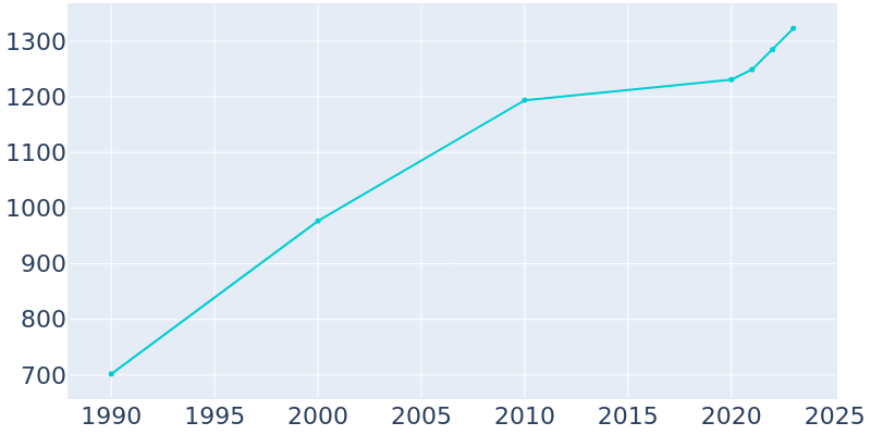 Population Graph For Cornersville, 1990 - 2022