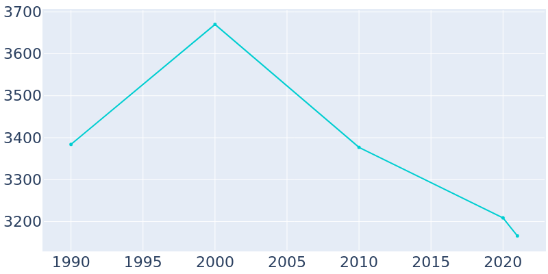 Population Graph For Corning, 1990 - 2022