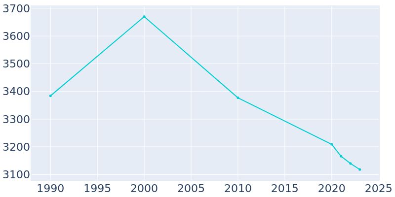 Population Graph For Corning, 1990 - 2022