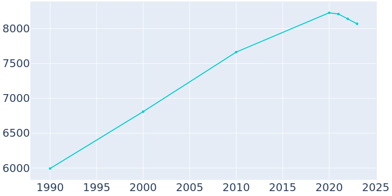 Population Graph For Corning, 1990 - 2022