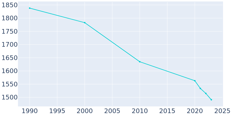 Population Graph For Corning, 1990 - 2022