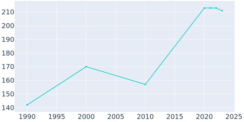 Population Graph For Corning, 1990 - 2022