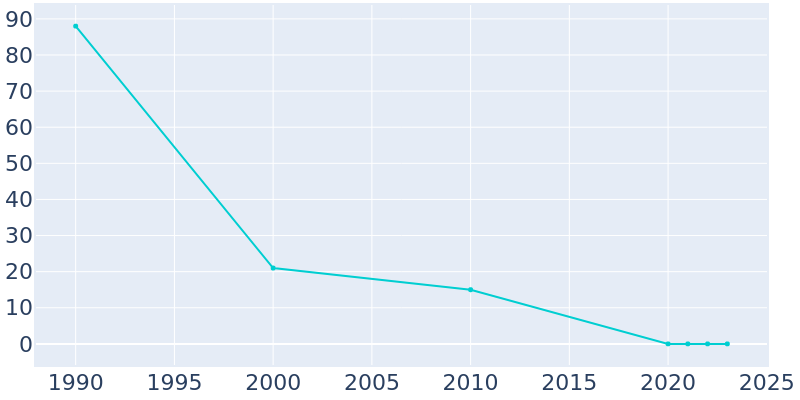 Population Graph For Corning, 1990 - 2022