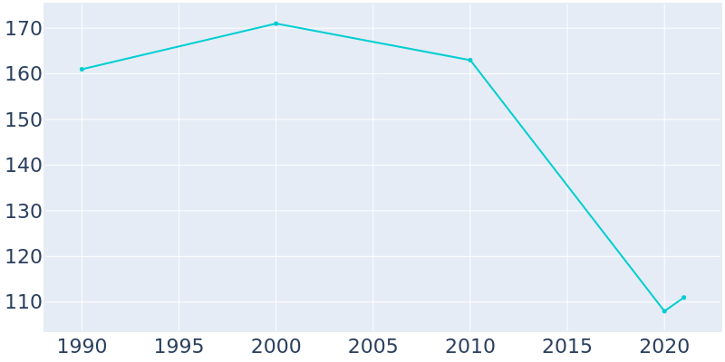 Population Graph For Cornish, 1990 - 2022