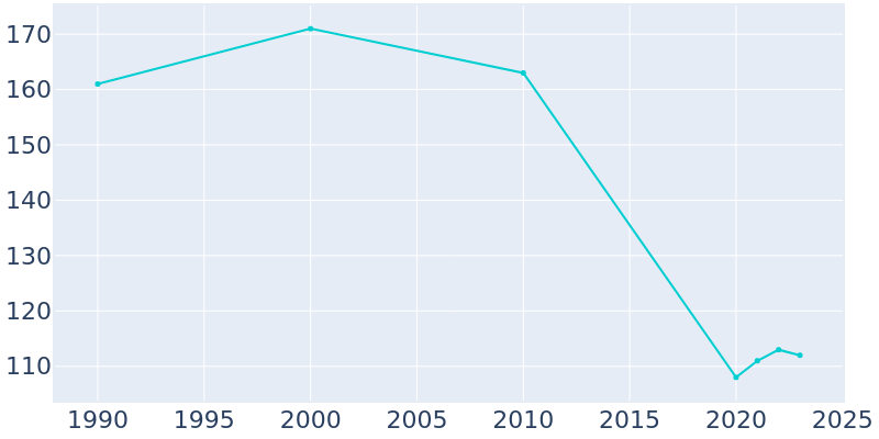 Population Graph For Cornish, 1990 - 2022