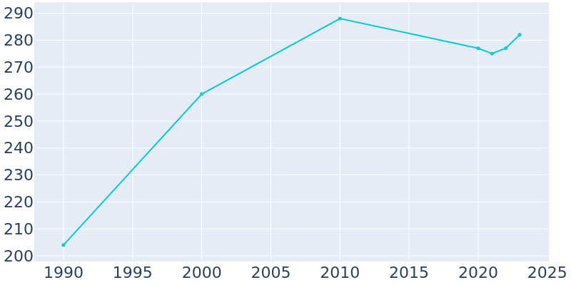 Population Graph For Cornish, 1990 - 2022