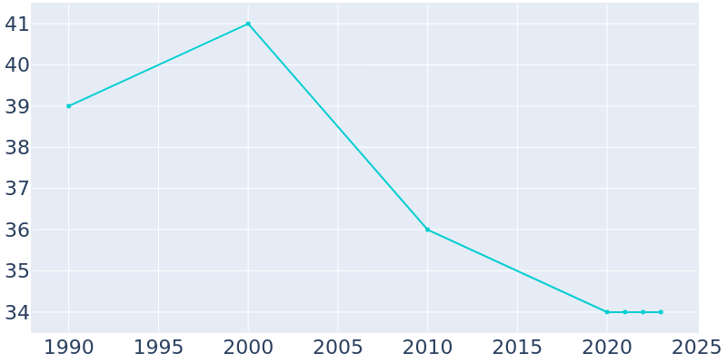 Population Graph For Cornlea, 1990 - 2022