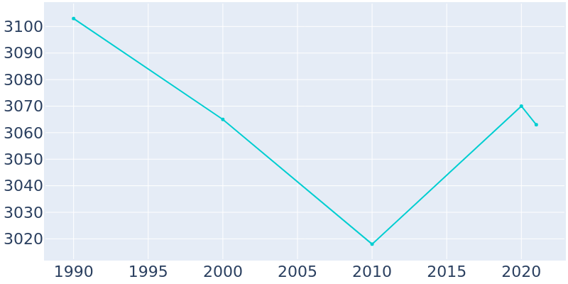 Population Graph For Cornwall-on-Hudson, 1990 - 2022