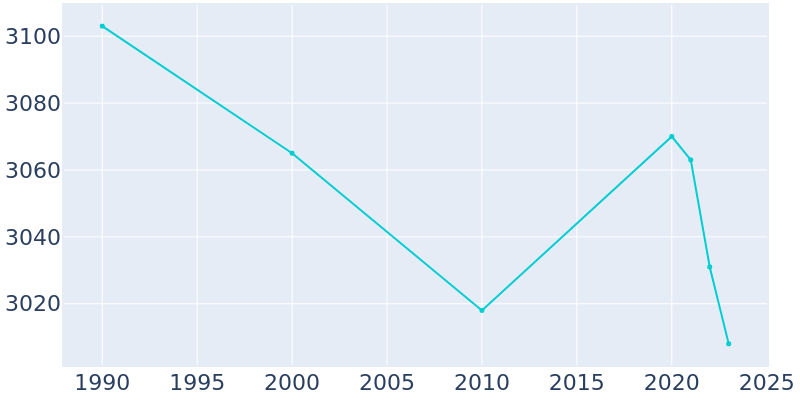 Population Graph For Cornwall-on-Hudson, 1990 - 2022