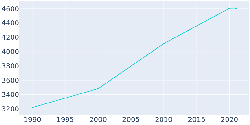 Population Graph For Cornwall, 1990 - 2022