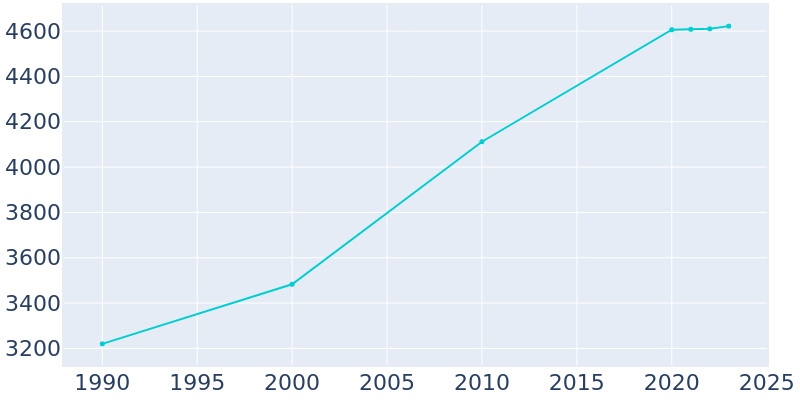 Population Graph For Cornwall, 1990 - 2022