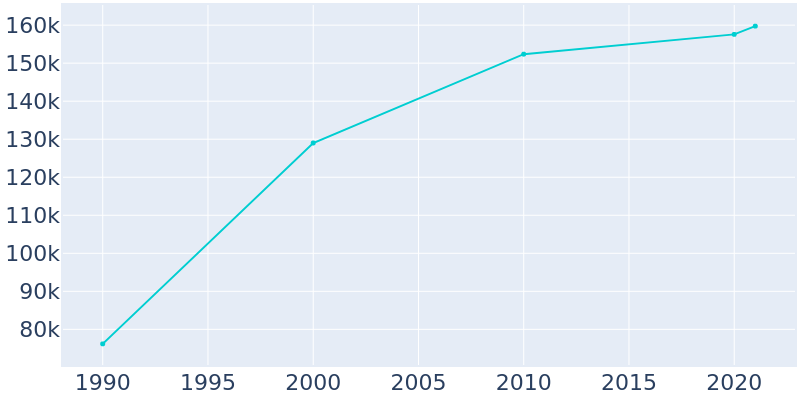 Population Graph For Corona, 1990 - 2022