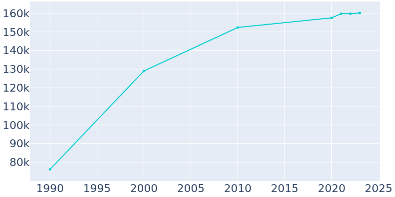 Population Graph For Corona, 1990 - 2022