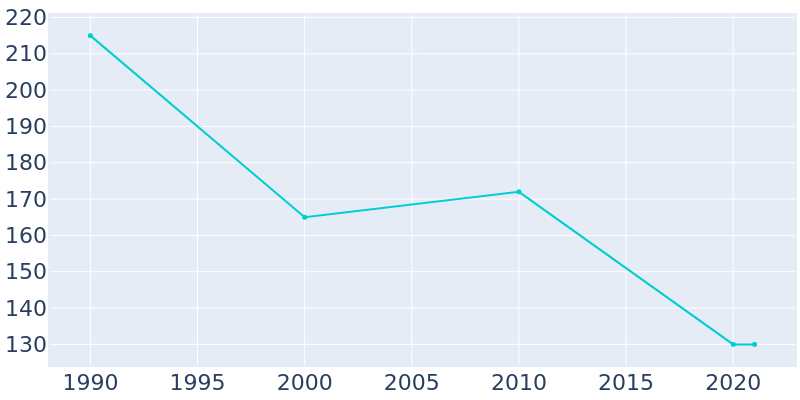 Population Graph For Corona, 1990 - 2022