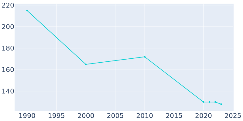 Population Graph For Corona, 1990 - 2022