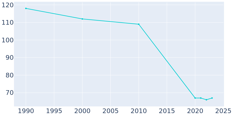 Population Graph For Corona, 1990 - 2022