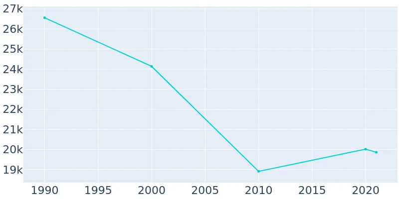 Population Graph For Coronado
