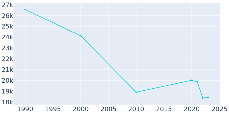 Population Graph For Coronado, 1990 - 2022