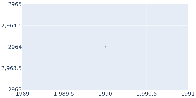 Population Graph For Corporation of Ranson, 1990 - 2022