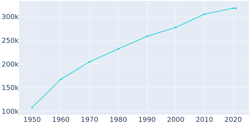 Population Graph For Corpus Christi, 1950 - 2022