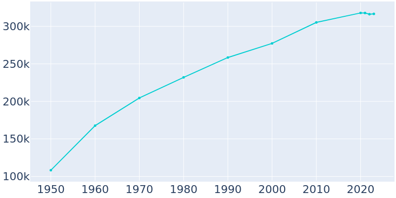 Population Graph For Corpus Christi, 1950 - 2022