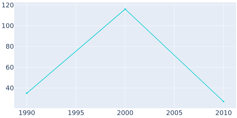 Population Graph For Corral City, 1990 - 2022
