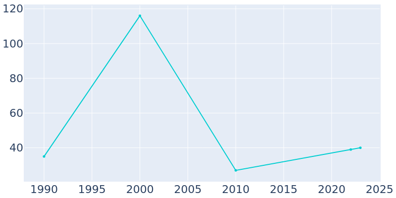 Population Graph For Corral City, 1990 - 2022