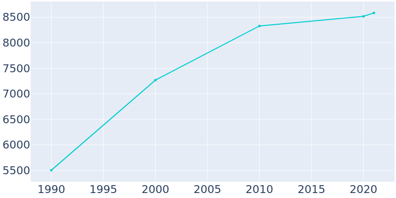 Population Graph For Corrales, 1990 - 2022