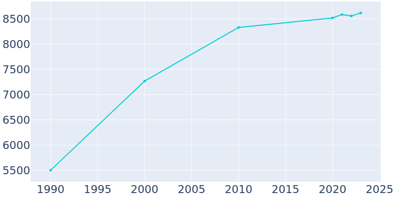 Population Graph For Corrales, 1990 - 2022